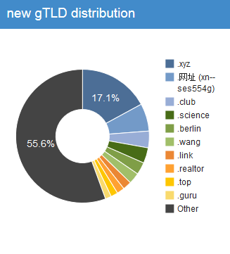 Grafik_Registrierungen neue TLDs